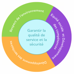 Schéma des valeurs du Groupe Ruban Bleu : Equité sociale et Développement des compétences, Respect de l’environnement, Développement de nos territoires.